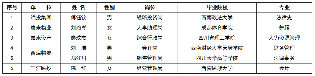 2022年第一季度Betway必威集团外部人才引进情形通告截图