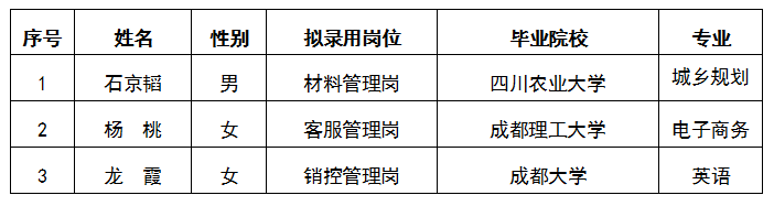 嘉远质料治理岗、客户治理岗、销控治理岗拟任命职员公示