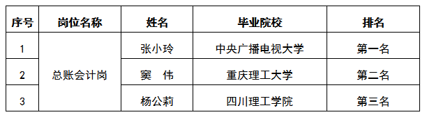 富达公司总账会计考试排名公示