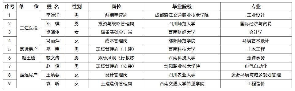 2022年第二季度Betway必威集团人才引进情形通告