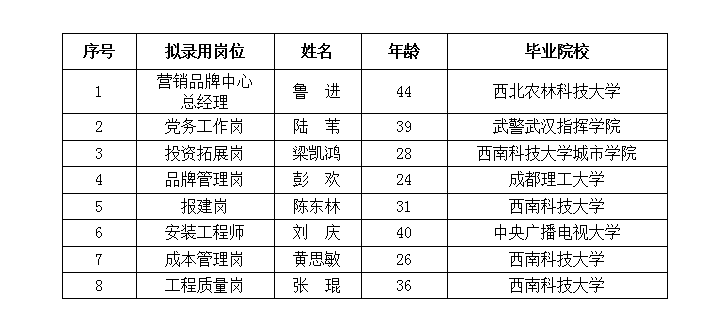 Betway必威置地党务事情岗等8个岗位
