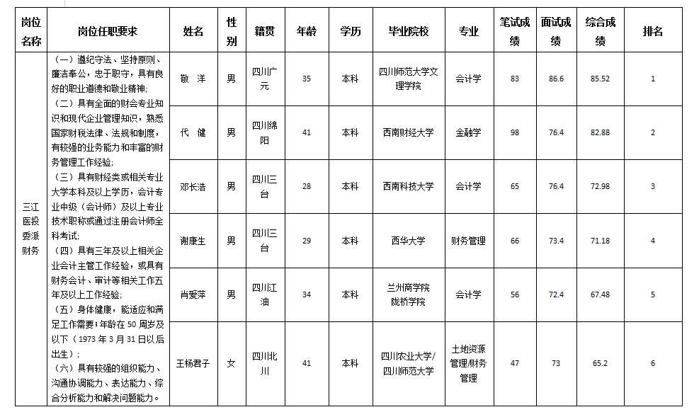 三江医投委派财务 三江医投委派财务