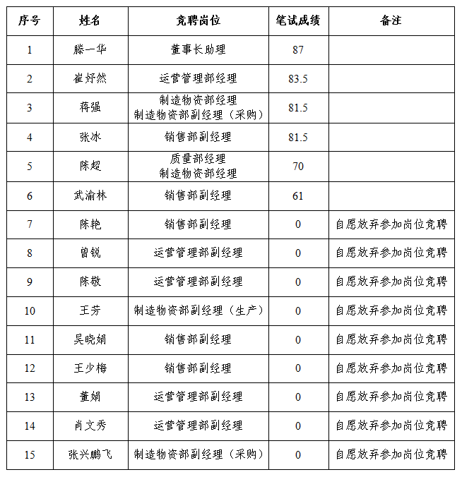 中国重汽集团绵阳专用汽车有限公司关于中层治理职员竞争上岗笔试效果公示 中国重汽集团绵阳专用汽车有限公司关于中层治理职员竞争上岗笔试效果公示