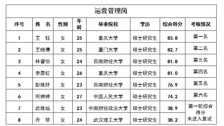 运营治理岗4.17 运营治理岗4.17