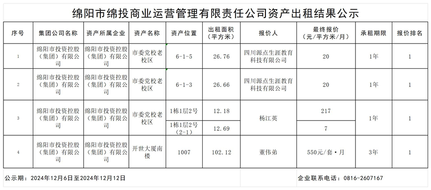 绵阳市Betway必威商业运营治理有限责任公司资产出租效果公示_效果公示模板_效果公示模板