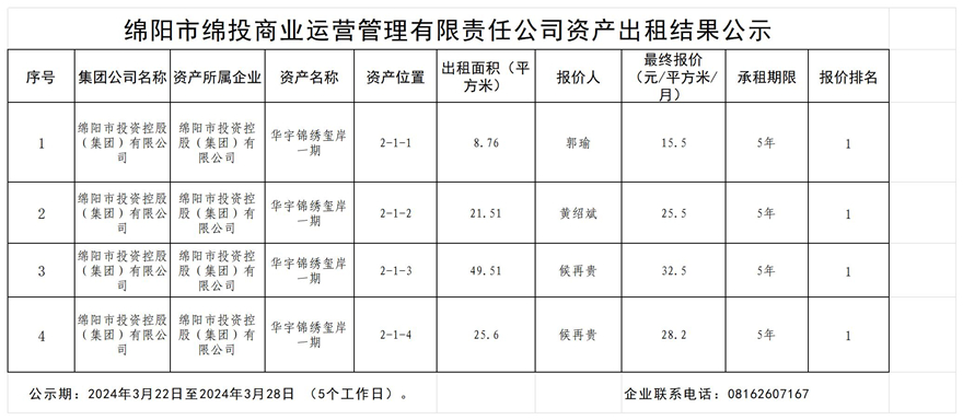绵阳市Betway必威商业运营治理有限责任公司资产出租效果公示_效果公示模板