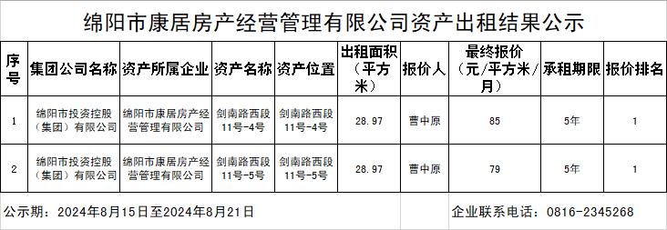 绵阳市康居房产谋划治理有限公司资产出租效果公示