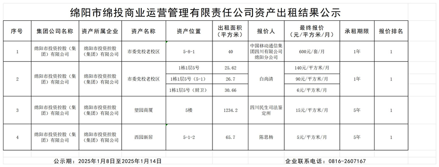 绵阳市Betway必威商业运营治理有限责任公司资产出租效果公示_效果公示模板