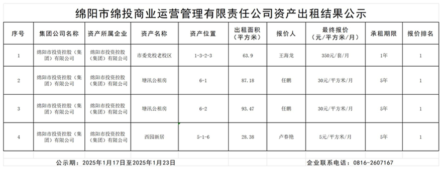 绵阳市Betway必威商业运营治理有限责任公司资产出租效果公示_效果公示模板