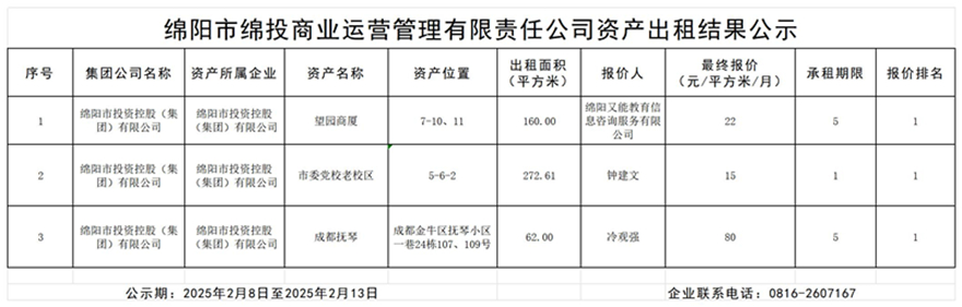 绵阳市Betway必威商业运营治理有限责任公司资产出租效果公示_效果公示模板_副本