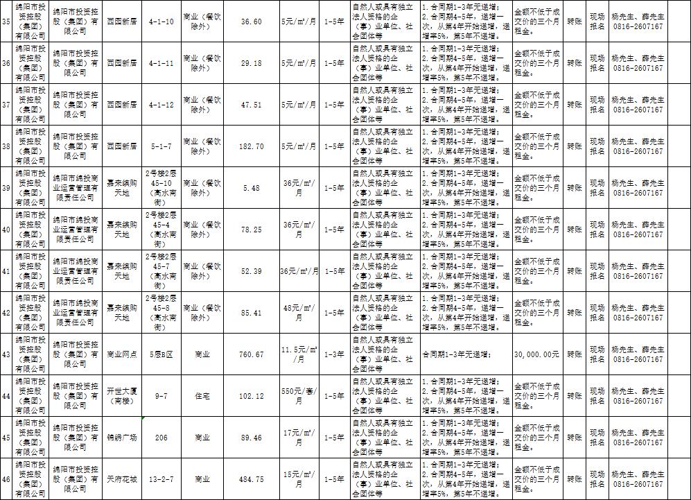 绵阳市Betway必威商业运营治理有限责任公司资产出租通告