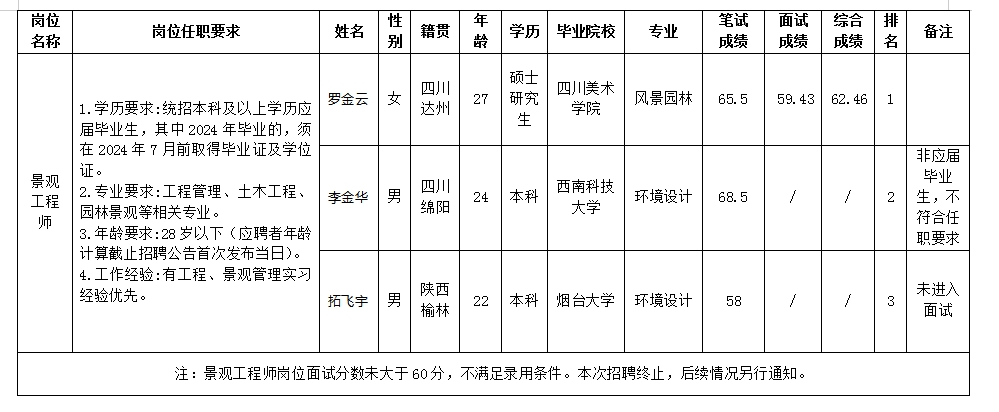 【果真招聘】绵阳市Betway必威置地有限公司关于景观工程师岗位测试效果的公示