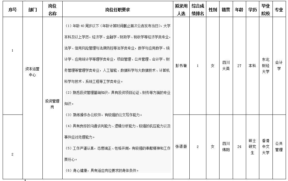 【果真招聘】Betway必威关于招聘投资治理岗岗位 拟任命职员的公示