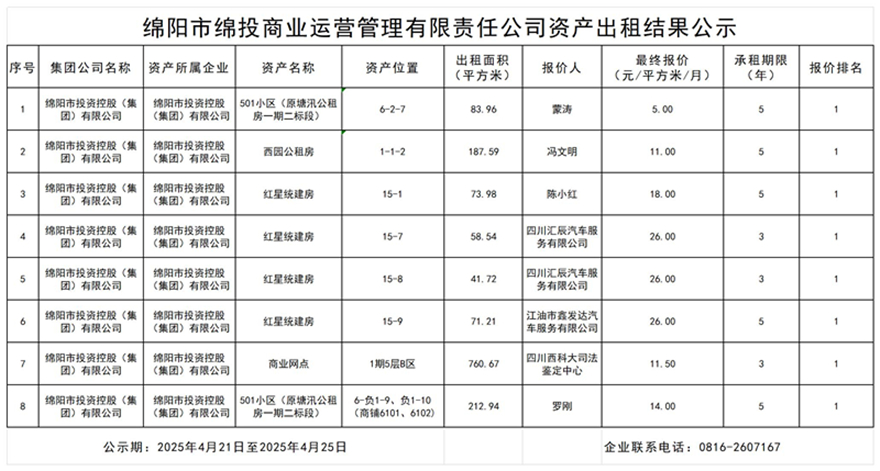 绵阳市Betway必威商业运营治理有限责任公司资产出租效果公示