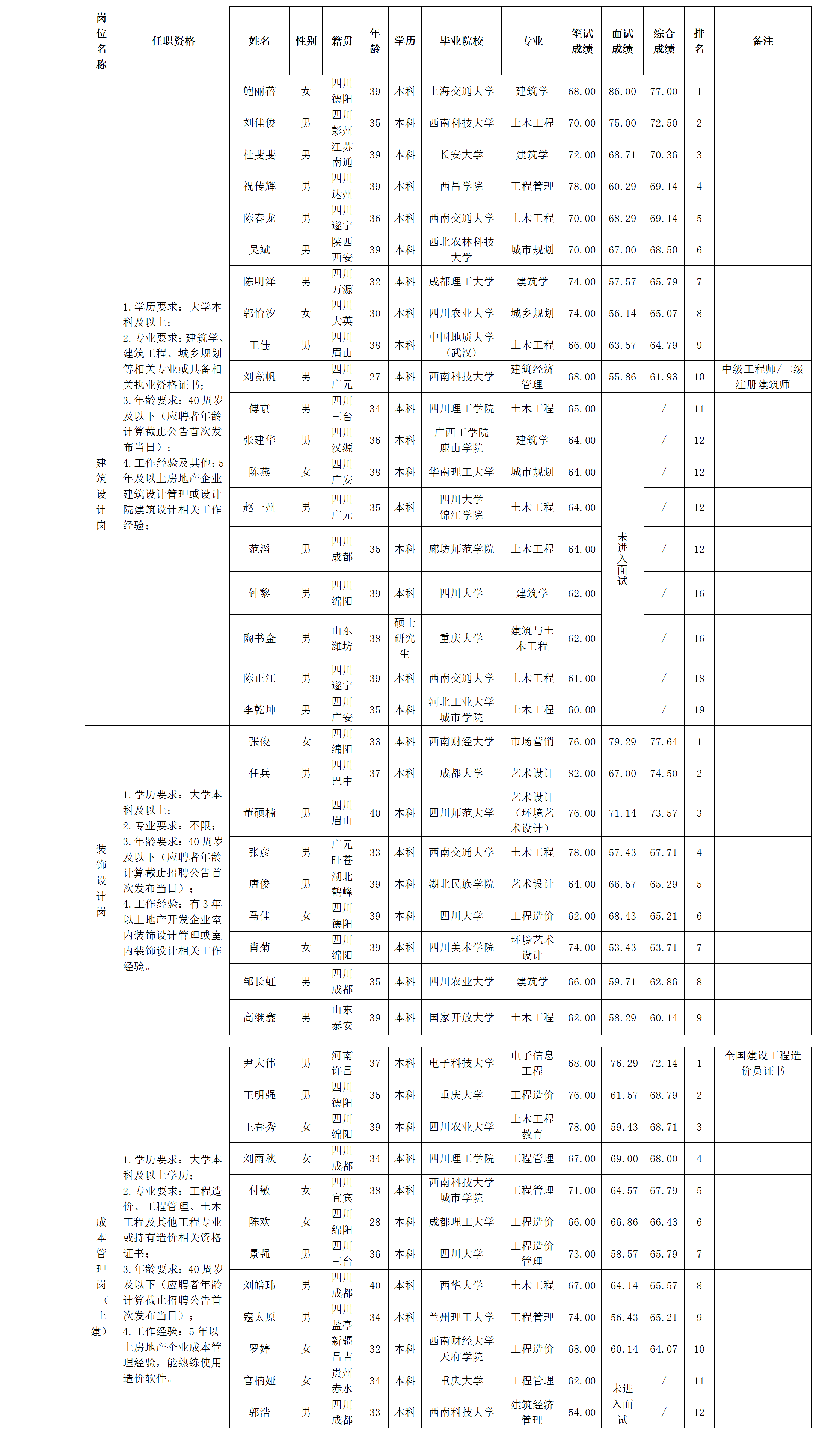 【果真招聘】绵阳市Betway必威置地有限公司关于修建设计岗等岗位测试效果的公示