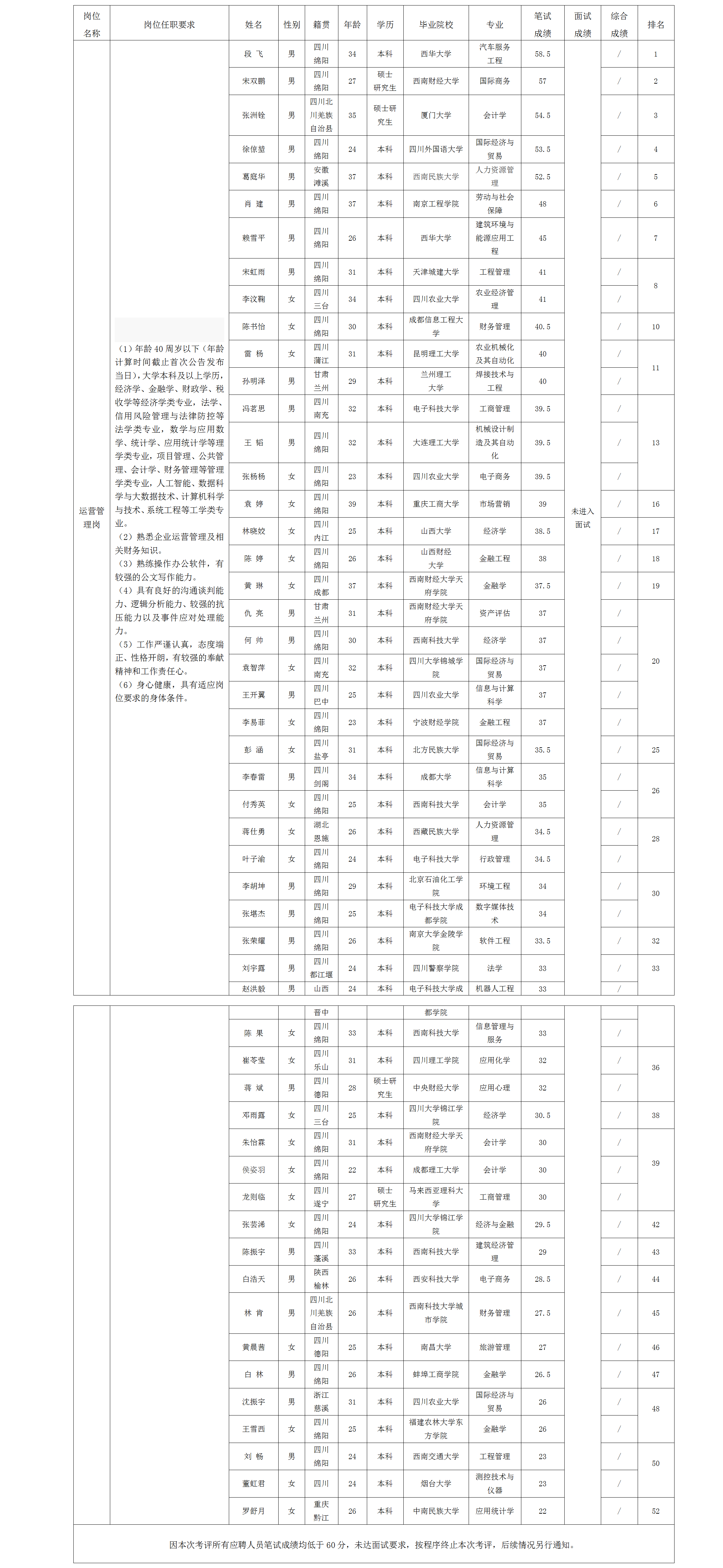 【果真招聘】Betway必威关于招聘运营治理岗岗位测试效果的公示