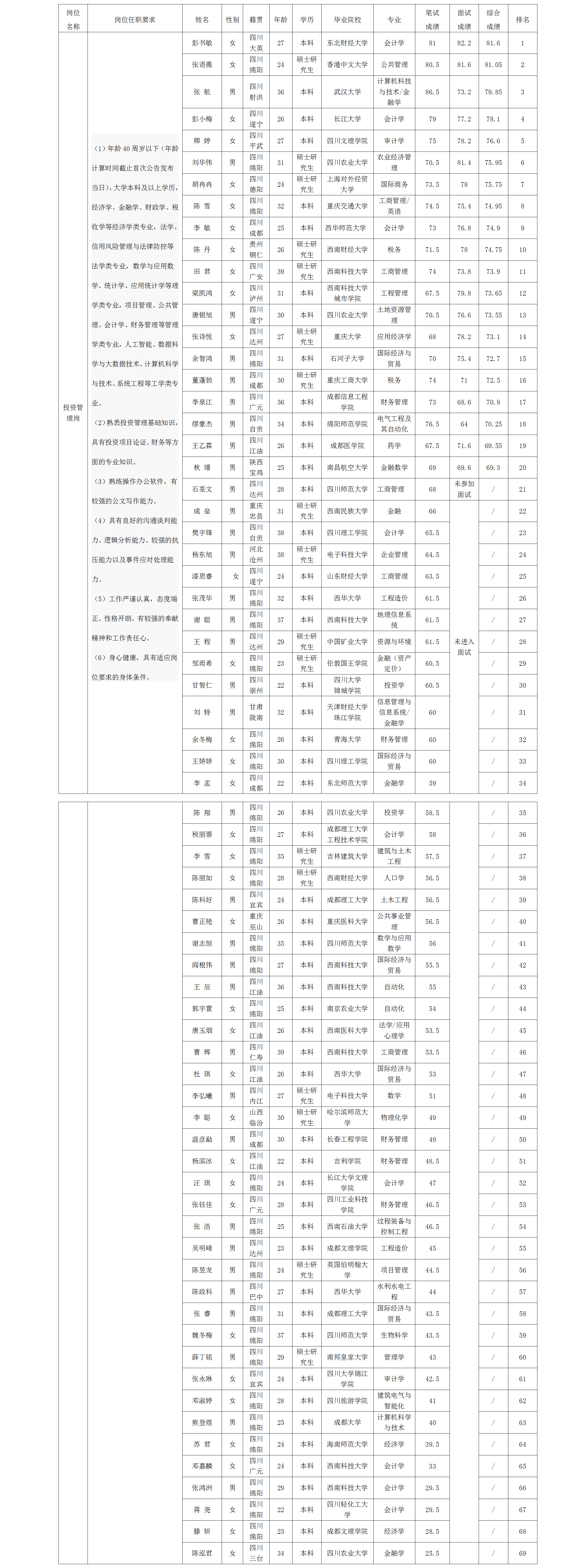 【果真招聘】Betway必威 关于招聘投资治理岗岗位测试效果的公示