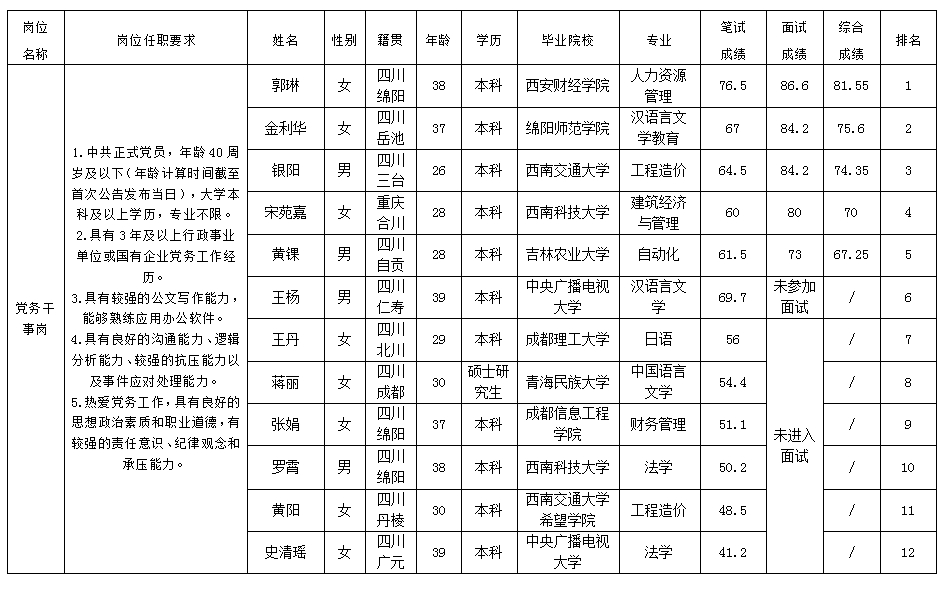  【果真招聘】Betway必威关于招聘党务做事岗岗位测试效果的公示
