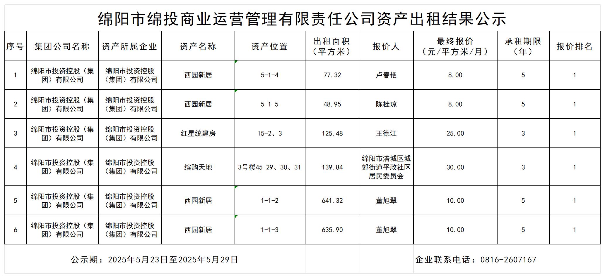 绵阳市Betway必威商业运营治理有限责任公司资产出租效果公示