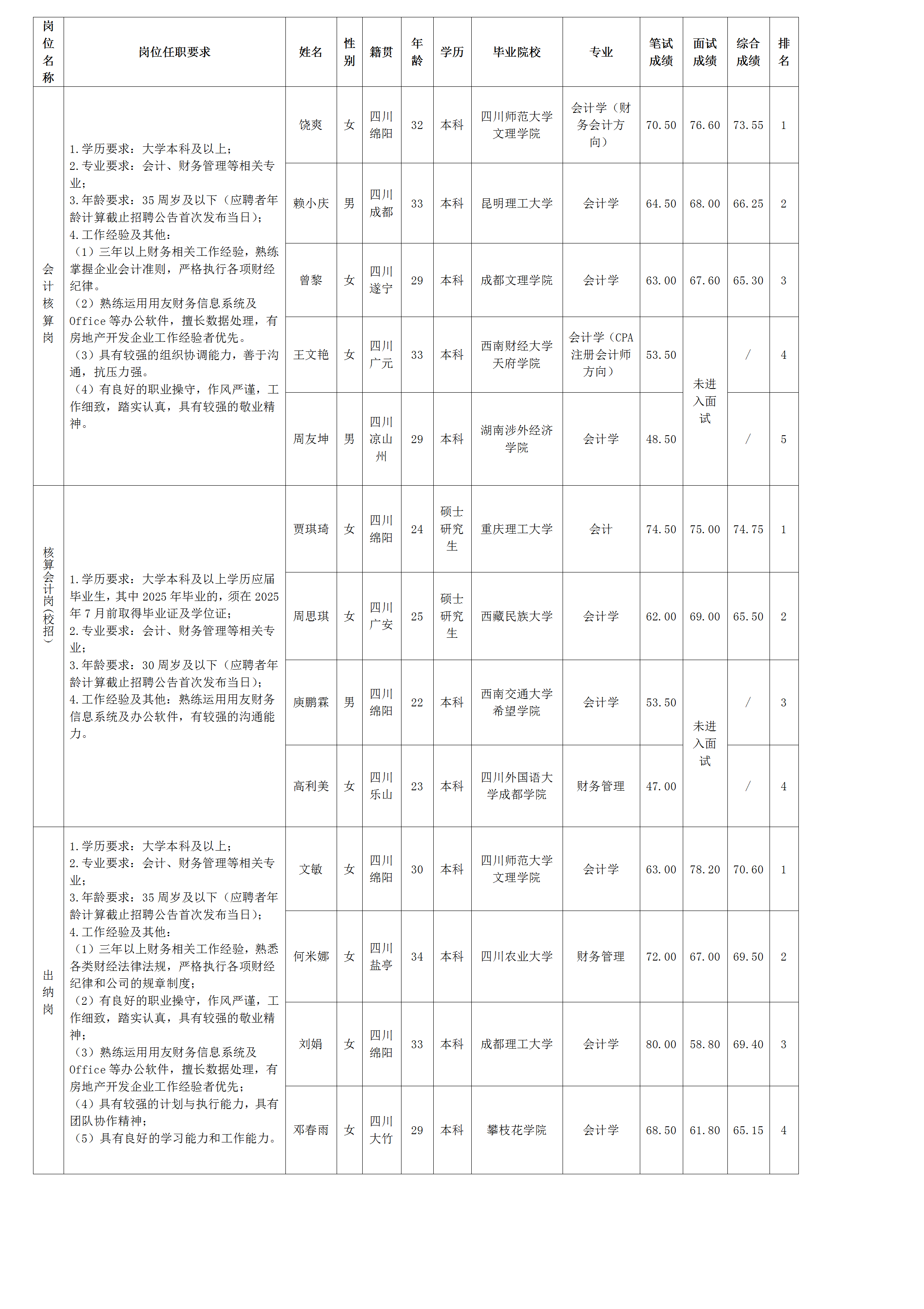 【果真招聘】绵阳市Betway必威置地有限公司关于会计核算岗等岗位测试效果的公示