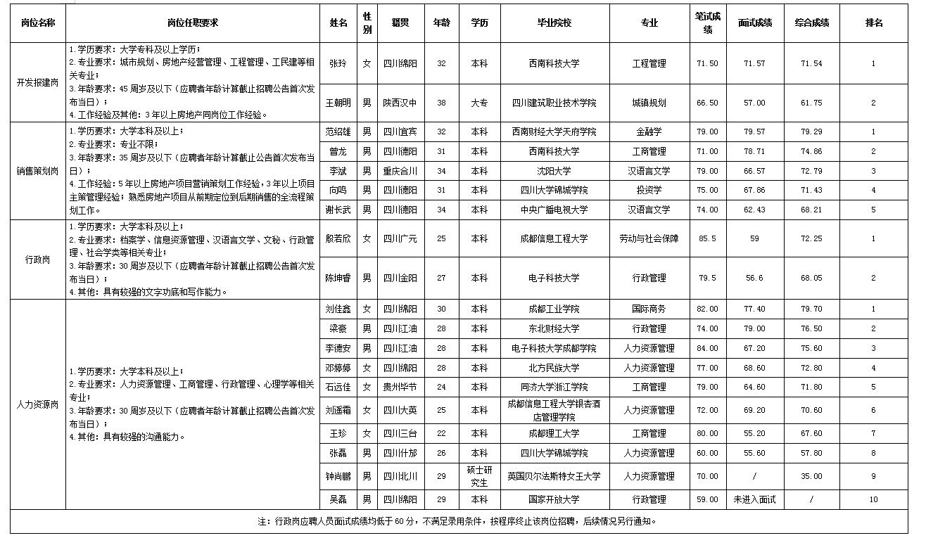 【果真招聘】绵阳市Betway必威置地有限公司关于开发报建岗等岗位测试效果的公示