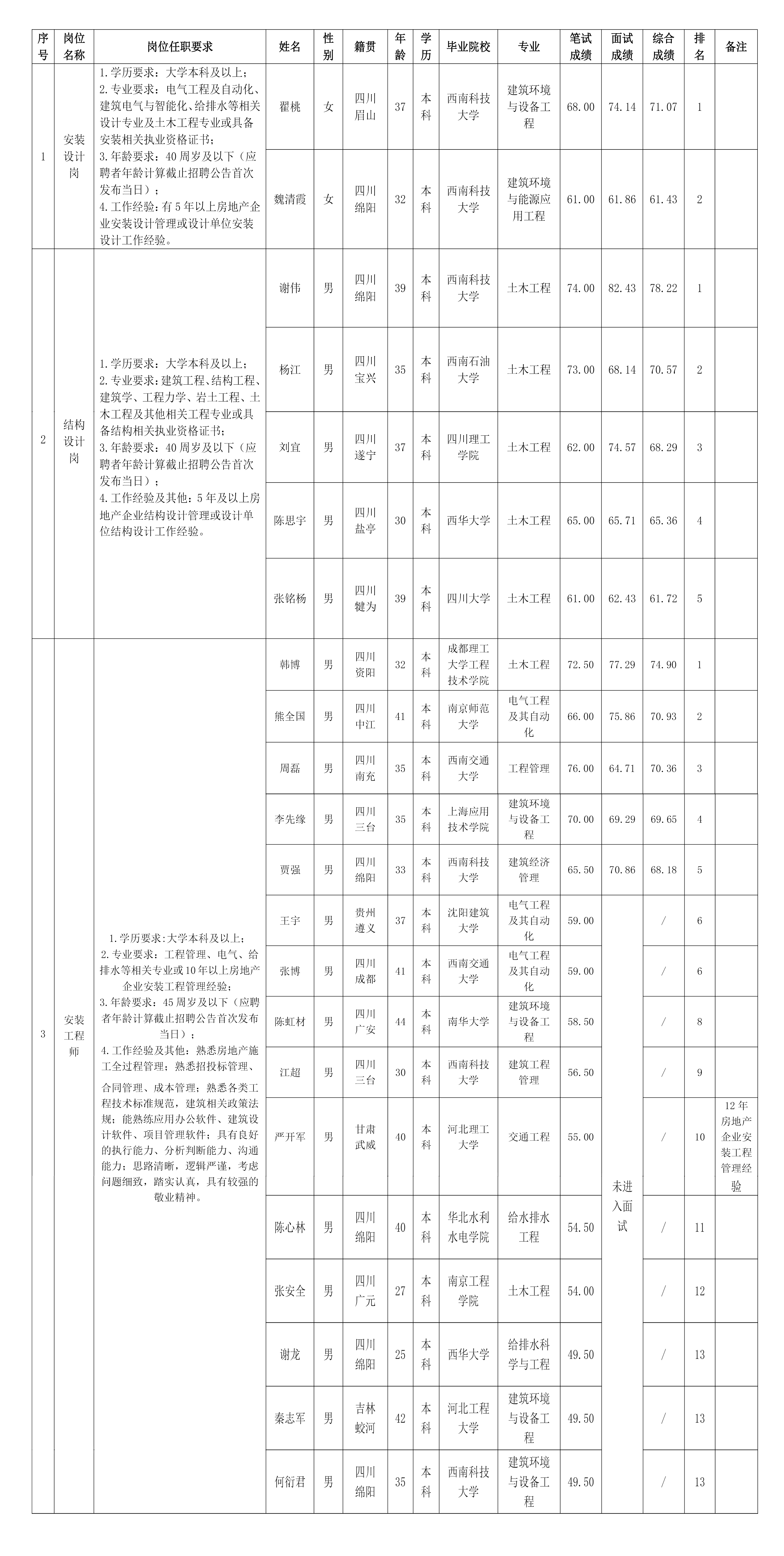 【果真招聘】绵阳市Betway必威置地有限公司关于装置设计岗等岗位测试效果的公示