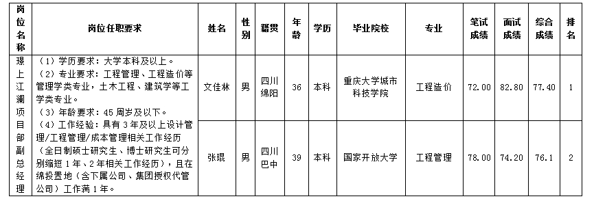 【内部竞聘】绵阳市Betway必威置地有限公司 关于璟上江澜项目部副总司理岗位测试效果的公示