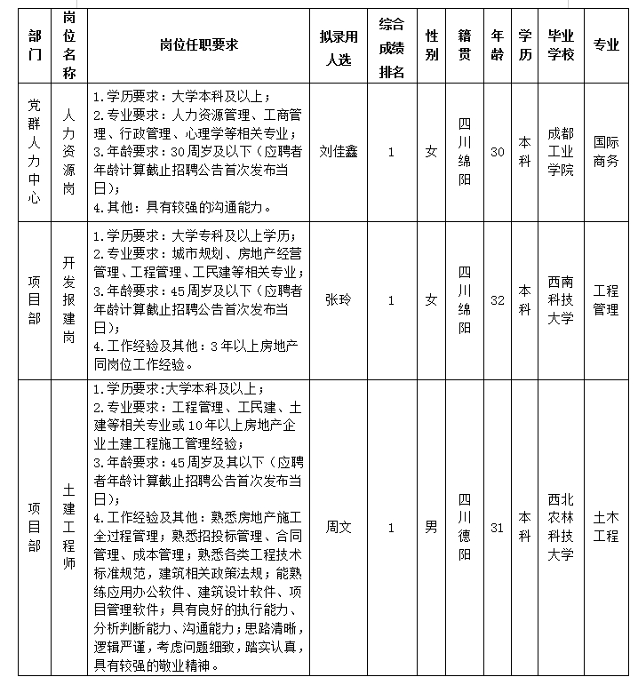【果真招聘】绵阳市Betway必威置地有限公司关于人力资源岗等岗位拟任命人选的公示