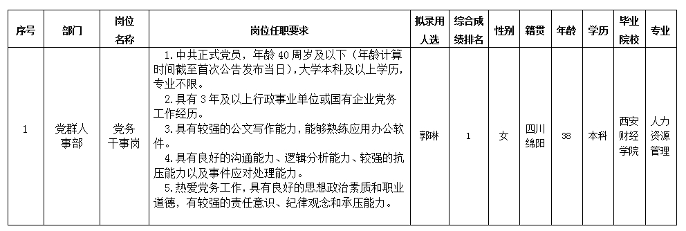 【果真招聘】Betway必威关于招聘党务做事岗拟任命职员的公示