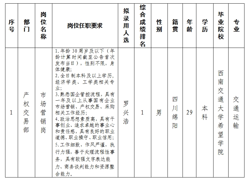 【果真招聘】绵阳市Betway必威商业运营治理有限责任公司关于招聘市场营销岗位拟任命职员的公示