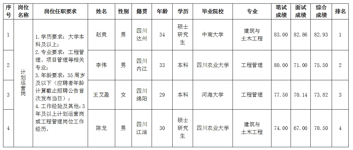 【果真招聘】绵阳市Betway必威置地有限公司关于招聘妄想运营岗测试效果的公示