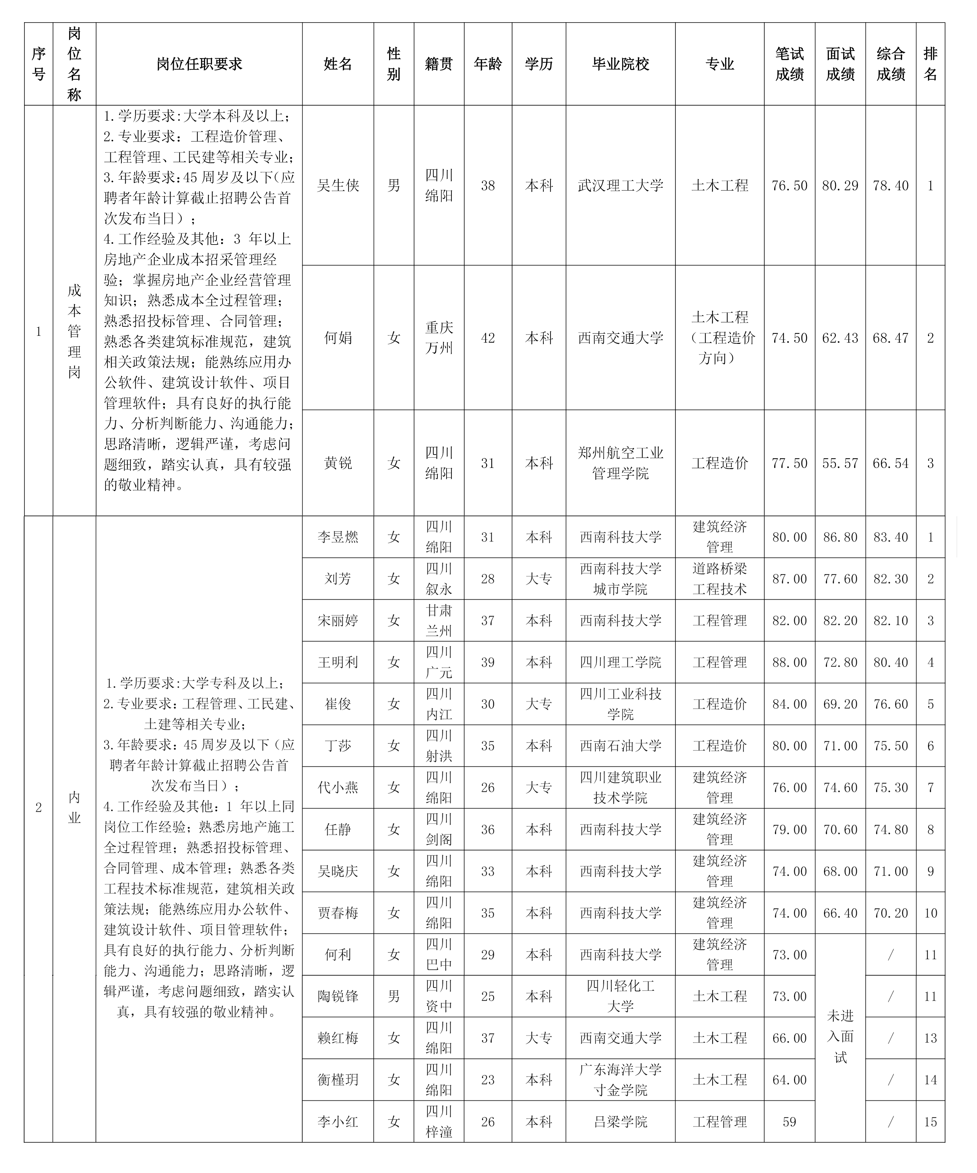 【果真招聘】绵阳市Betway必威置地有限公司关于本钱治理岗等岗位测试效果的公示