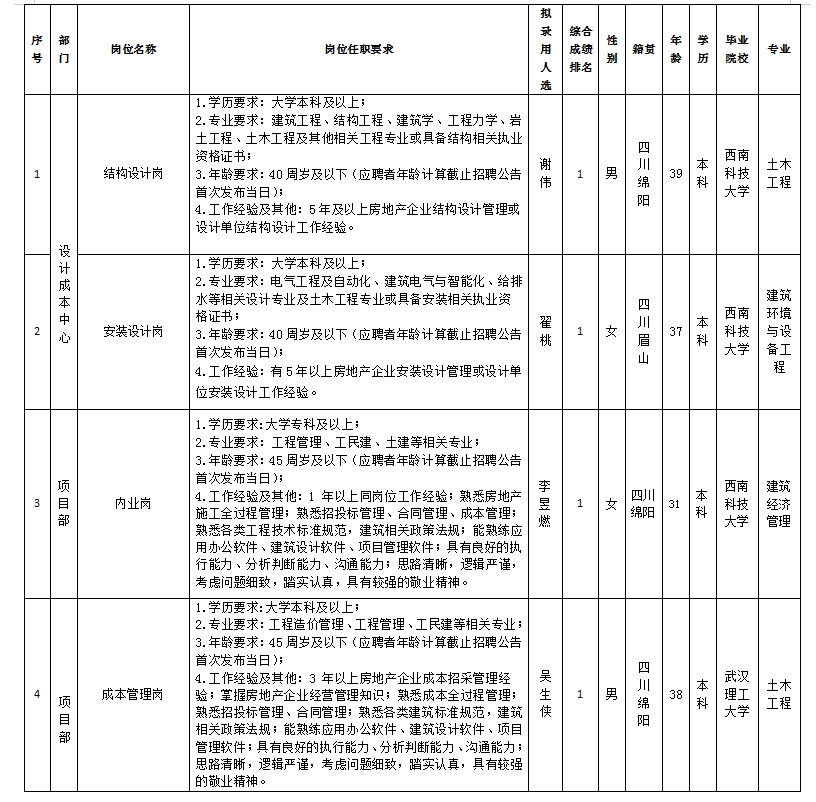 【果真招聘】绵阳市Betway必威置地有限公司关于结构设计岗等岗位拟任命人选的公示