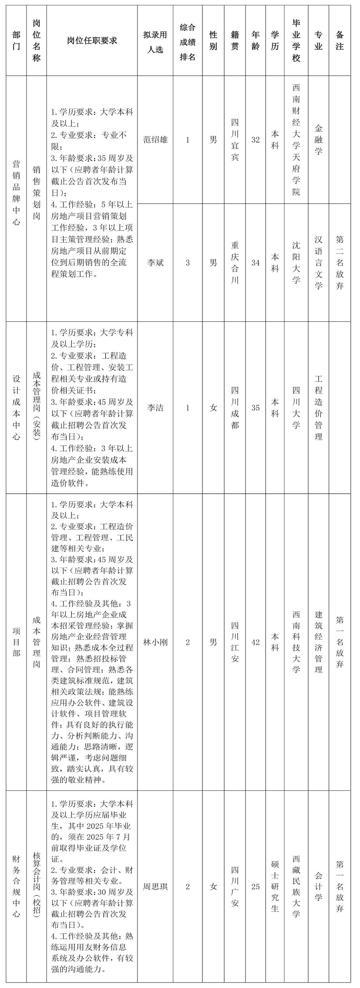 【果真招聘】绵阳市Betway必威置地有限公司关于销售策划岗等岗位拟任命人选的公示