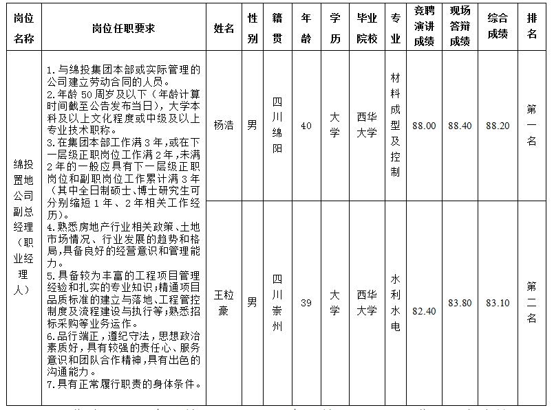 【内部选聘】Betway必威置地公司司理层副职（职业司理人） 内部选聘效果公示