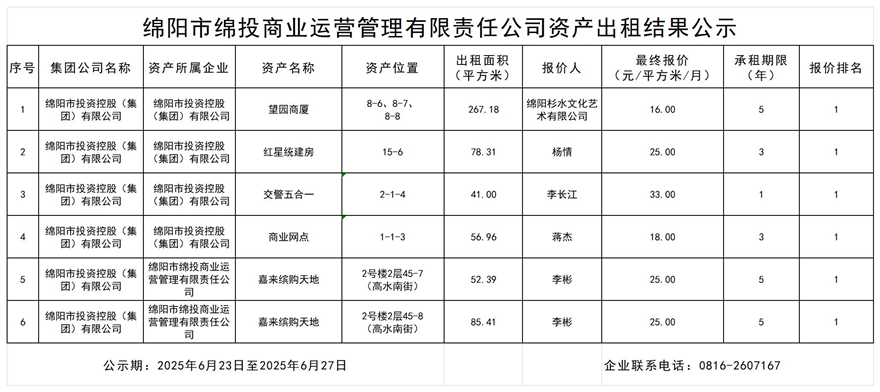 绵阳市Betway必威商业运营治理有限责任公司资产出租效果公示