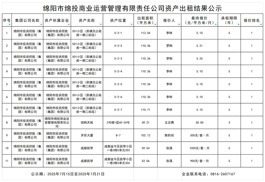 绵阳市Betway必威商业运营治理有限责任公司资产出租效果公示
