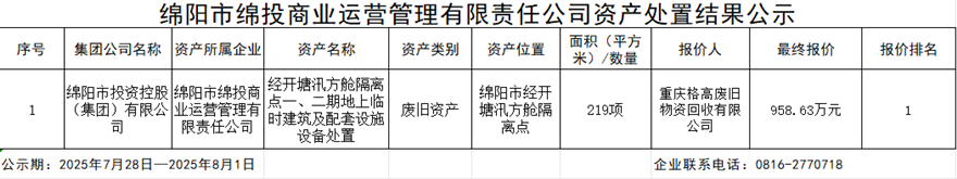 绵阳市Betway必威商业运营治理有限责任公司资产处理效果公示