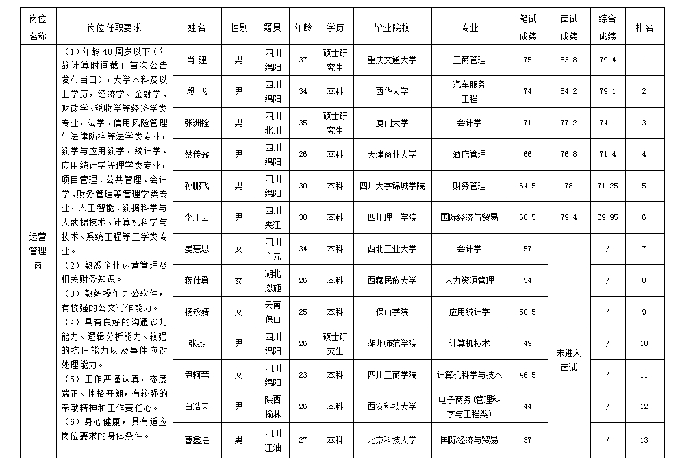 【果真招聘】Betway必威关于招聘运营治理岗岗位测试效果的公示