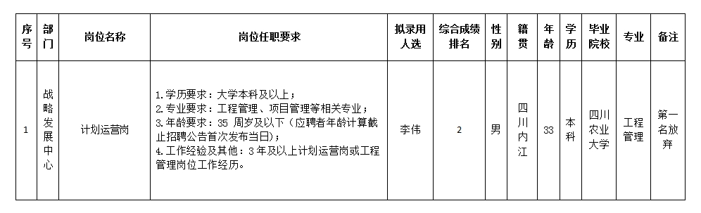 【果真招聘】绵阳市Betway必威置地有限公司关于招聘妄想运营岗位拟任命职员的公示
