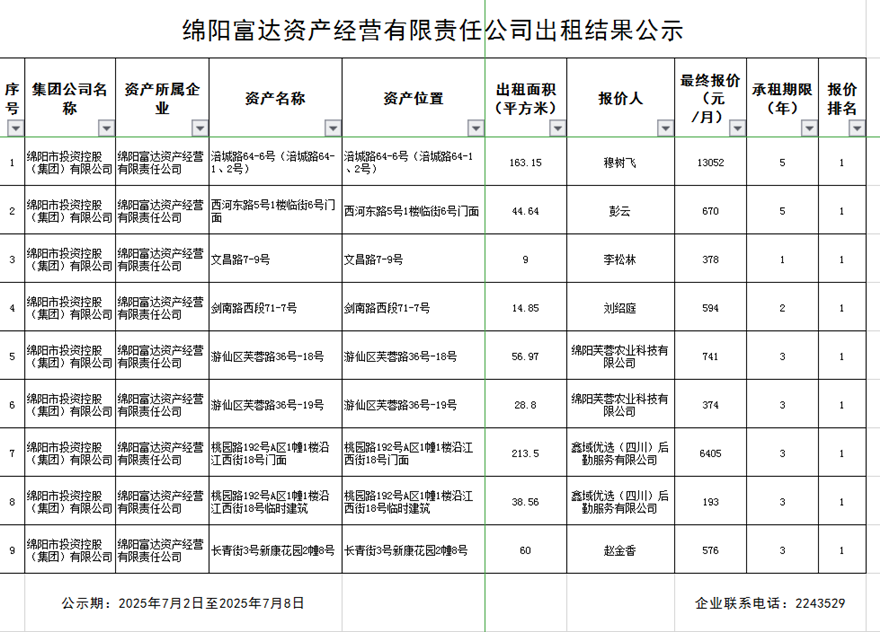 绵阳富达资产谋划有限责任公司出租效果公示