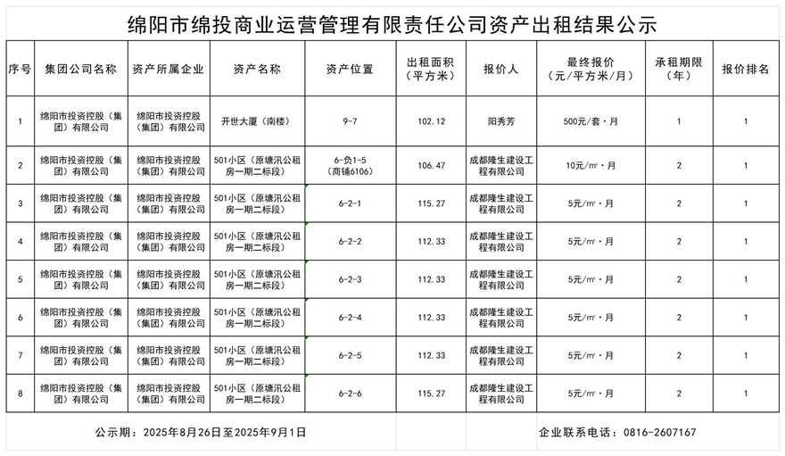 绵阳市Betway必威商业运营治理有限责任公司资产出租效果公示
