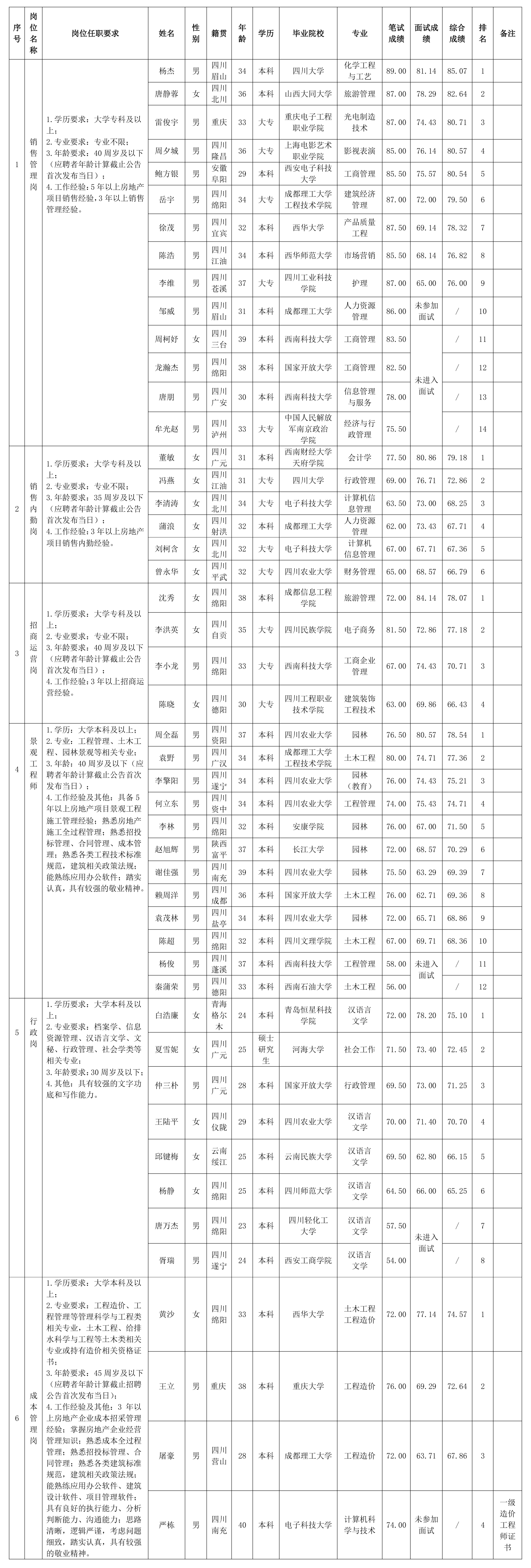【果真招聘】绵阳市Betway必威置地有限公司 关于招聘销售治理岗等岗位测试效果的公示