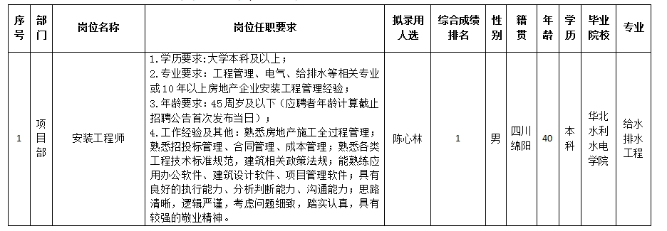 【果真招聘】绵阳市Betway必威置地有限公司关于招聘装置工程师岗位拟任命职员的公示